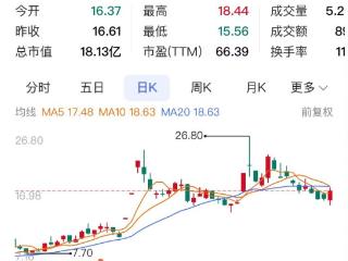 重庆A股32家上涨 旺成科技领涨ST三圣*ST金科涨停