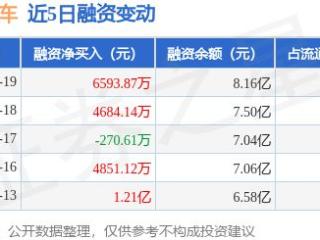 金龙汽车：12月19日融资净买入6593.87万元，当日排名第34