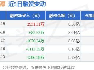 川投能源：12月19日融资买入5904.21万元，融资融券余额8.32亿元