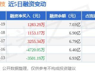 方正科技：12月19日融资净买入1283.29万元，连续3日累计净买入5691.8万元