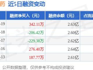 益佰制药：12月19日融资买入619.4万元，融资融券余额2.63亿元