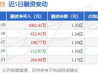 峰岹科技：12月19日融资净买入1082.45万元，连续3日累计净买入1934.03万元