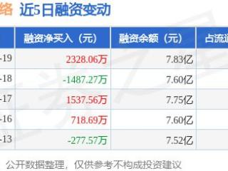 游族网络：12月19日融资买入5203.67万元，融资融券余额7.85亿元