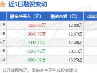 湖南黄金：12月19日融资买入8956.37万元，融资融券余额12.88亿元