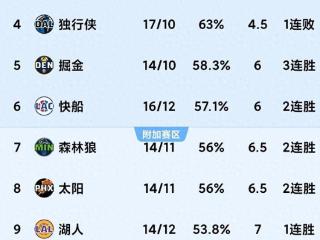 12.20随着勇士惨败51分，火箭大胜鹈鹕，快船大胜NBA积分榜又乱了