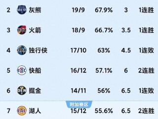 12.20随着湖人大胜国王，掘金被绝杀，太阳惜败NBA最新积分榜出炉