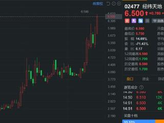 港股异动丨经纬天地快速拉升涨超14%创新高 月内累计升幅超50%