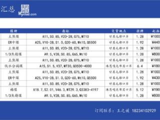 Mysteel：本周蒙古国电子竞拍唯一成交煤种为褐煤，ER公司蒙3#精煤持续流拍28场