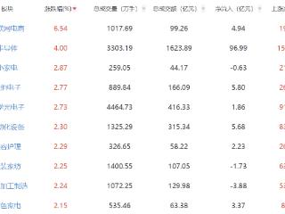 收评：沪指冲高回落跌0.06% 电商、半导体板块领涨