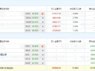 兆易创新涨0.94% 三个交易日机构净买入13.33亿元