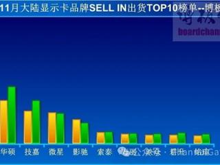 11月中国大陆显卡出货增长5%：七彩虹稳居第一、RTX 40系列供不应求