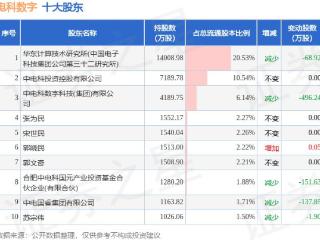 12月20日电科数字发布公告，其股东增持4.4万股