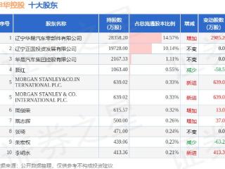 12月20日申华控股发布公告，其股东增持12万股