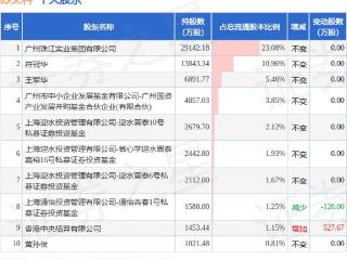 12月20日苏交科发布公告，其股东减持735万股