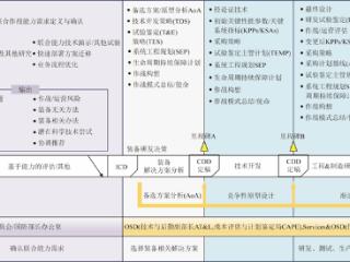 装备数字工程概念与实践思考