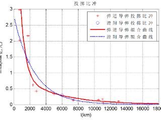 弹道导弹时空特性之弹道导弹和滑翔导弹比较分析