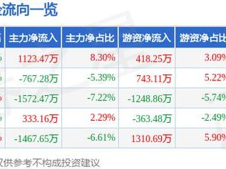 海油发展（600968）12月20日主力资金净买入1123.47万元