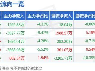 华域汽车（600741）12月20日主力资金净卖出1292.88万元