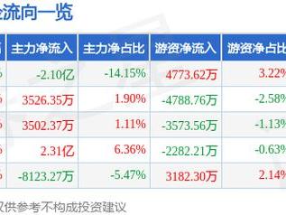 中国船舶（600150）12月20日主力资金净卖出2.10亿元