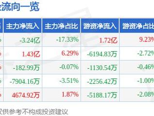 中国联通（600050）12月20日主力资金净卖出3.24亿元