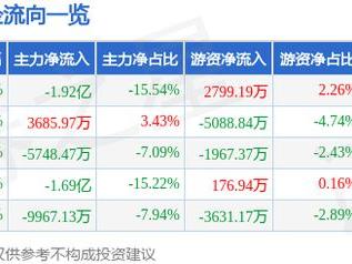 隆基绿能（601012）12月20日主力资金净卖出1.92亿元