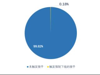 美团试点防疲劳机制：99.82%正常跑单骑手不受影响