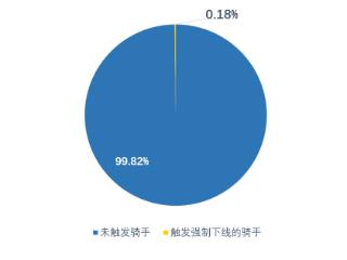 美团试点骑手跑单12小时将强制下线休息，99.8%的骑手不受影响