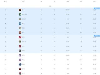 NBA最新排名！骑士大胜雄鹿，雷霆7连胜霸榜，西部大混战