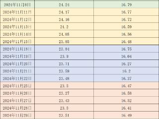 价格周报｜冬至行情提振有限、养殖端积极出栏，猪价持续偏弱震荡