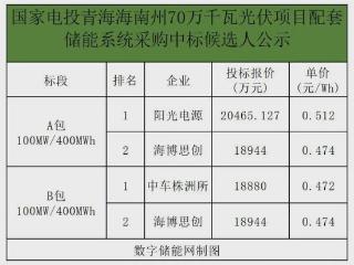 阳光电源、中车株洲所预中标国家电投青海光伏项目储能系统