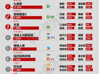 《黑白森林》低调收官，张凌赫田曦薇《逐玉》路透不断番位讨论度高|剧日报