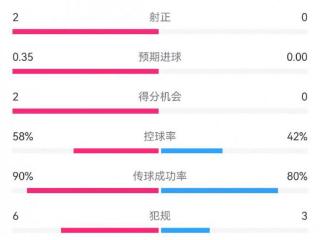 马竞0射门！巴萨马竞半场数据：射门6-0，射正2-0，得分机会2-0