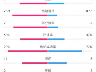 效率制胜！巴萨1-2马竞数据：射门19-5，射正7-4，得分机会7-2