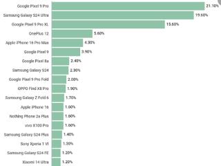 网友票选年度最佳手机：iPhone罕见跌出Top 4！