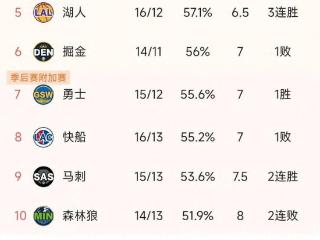 NBA积分榜又乱了！湖人三连胜升第5，勇士第7，太阳跌出前10