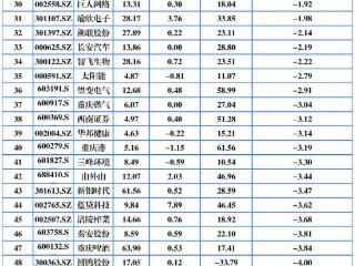 聚焦川渝板块丨重庆A股本周15家上涨 *ST金科领涨