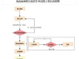 海南省高职分类招生考试24日起报名，招生院校咨询电话→