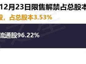 同益中（688722）793.85万股限售股将于12月23日解禁，占总股本3.53%