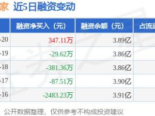 海澜之家：12月20日融资买入3071.1万元，融资融券余额3.96亿元