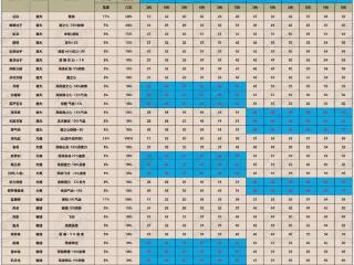 如果有梦幻西游嘉年华满级腰带，这个固伤任务配装思路可以考虑！