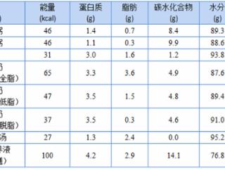 康复期间流质饮食如何选？一表帮你看懂