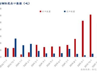 Mysteel解读：11月国内钢坯出口月环比减少24.37%