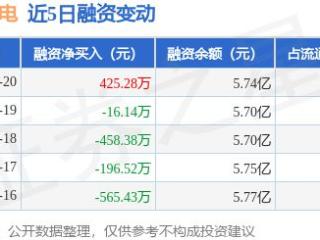 聚飞光电：12月20日融资买入6154.1万元，融资融券余额5.76亿元