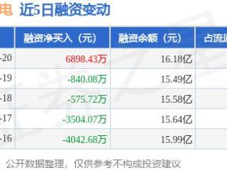 南大光电：12月20日融资净买入6898.43万元，当日排名第39