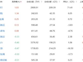 午评：沪指震荡涨0.21% 银行保险板块领涨