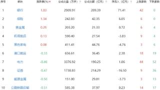 午评：沪指震荡涨0.21% 银行保险板块领涨