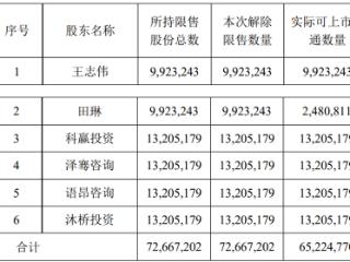 破发股致欧科技7266.72万股解禁 2023年上市募9.9亿元