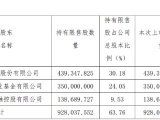 破发股永安期货9.28亿股解禁 2021年上市募资26亿元