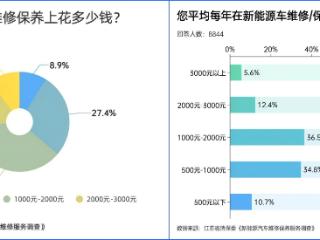 江苏省消保委发布汽车维修消费调查报告：服务品质低、价格不透明等困扰消费者