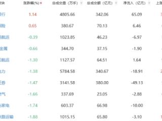 收评：两市走低沪指跌0.5% 银行保险板块逆势上涨